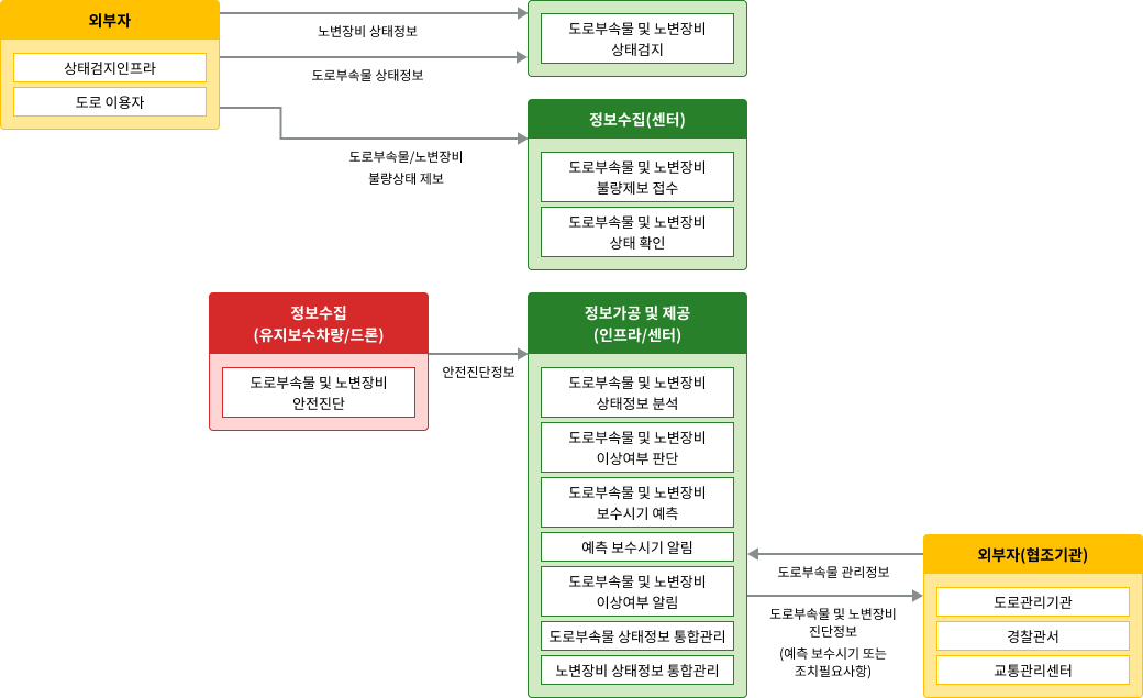 노변, 공공교통시설, 센터, 여행자, 차량 - 차량검지:차량검지기(노변), 차량검지자료처리:지역제어기(노변)→차량검지자료(공공교통시설)→센터, 도로망자료관리:센터, 신호시간결정:센터→신호계획(공공교통시설)→지역제어기(노변), 신호표출:교통신호기(노변)