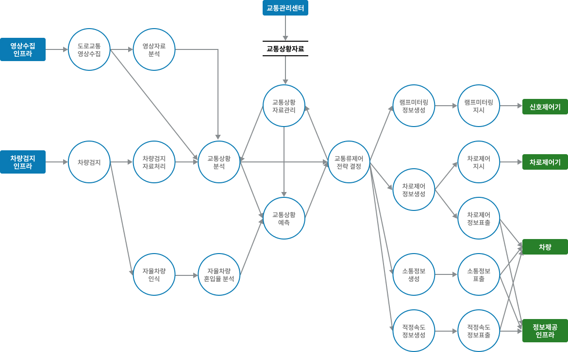 차량검지→도로망자료→(차량→차량검지→차량검지 자료처리→신호시간결정→신호표출)→운전자,보행자