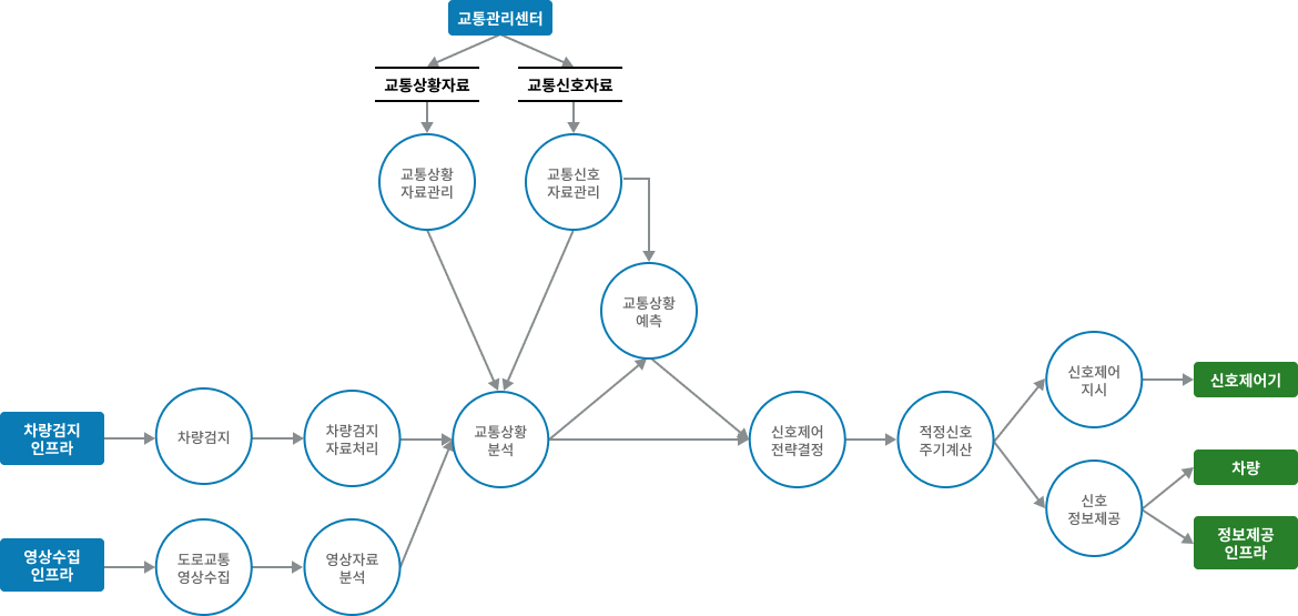 차량검지→도로망자료→(차량→차량검지→차량검지 자료처리→신호시간결정→신호표출)→운전자,보행자