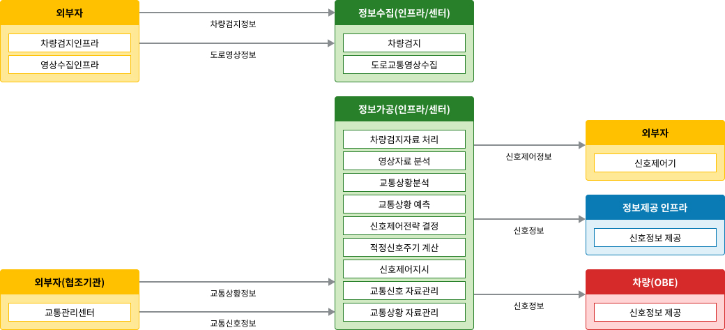 노변, 공공교통시설, 센터, 여행자, 차량 - 차량검지:차량검지기(노변), 차량검지자료처리:지역제어기(노변)→차량검지자료(공공교통시설)→센터, 도로망자료관리:센터, 신호시간결정:센터→신호계획(공공교통시설)→지역제어기(노변), 신호표출:교통신호기(노변)