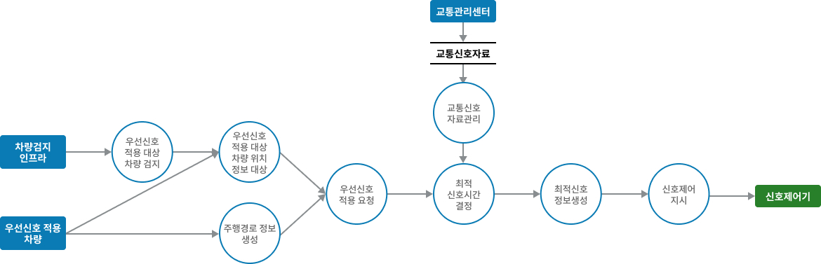 차량검지→도로망자료→(차량→차량검지→차량검지 자료처리→신호시간결정→신호표출)→운전자,보행자