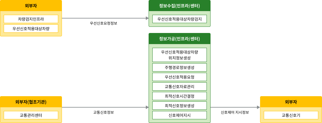 노변, 공공교통시설, 센터, 여행자, 차량 - 차량검지:차량검지기(노변), 차량검지자료처리:지역제어기(노변)→차량검지자료(공공교통시설)→센터, 도로망자료관리:센터, 신호시간결정:센터→신호계획(공공교통시설)→지역제어기(노변), 신호표출:교통신호기(노변)