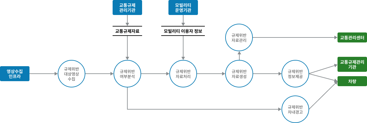 차량검지→도로망자료→(차량→차량검지→차량검지 자료처리→신호시간결정→신호표출)→운전자,보행자