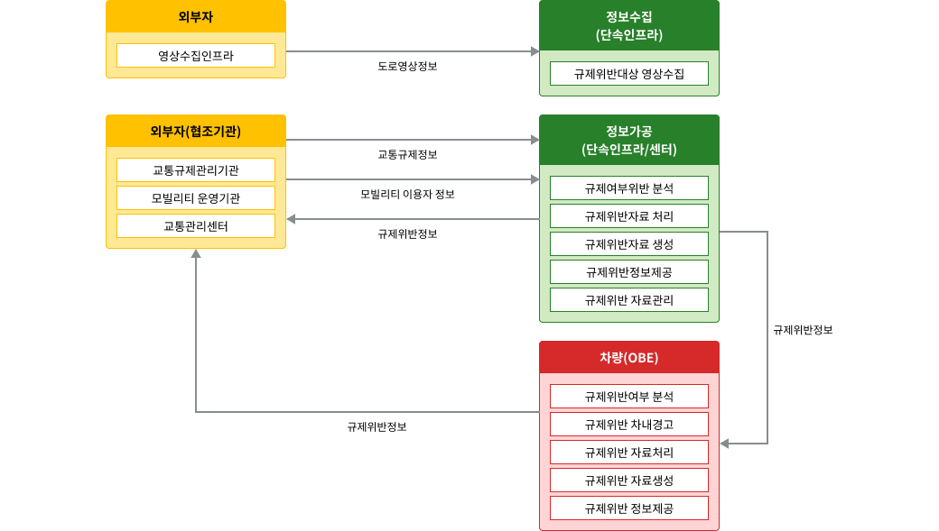 노변, 공공교통시설, 센터, 여행자, 차량 - 차량검지:차량검지기(노변), 차량검지자료처리:지역제어기(노변)→차량검지자료(공공교통시설)→센터, 도로망자료관리:센터, 신호시간결정:센터→신호계획(공공교통시설)→지역제어기(노변), 신호표출:교통신호기(노변)