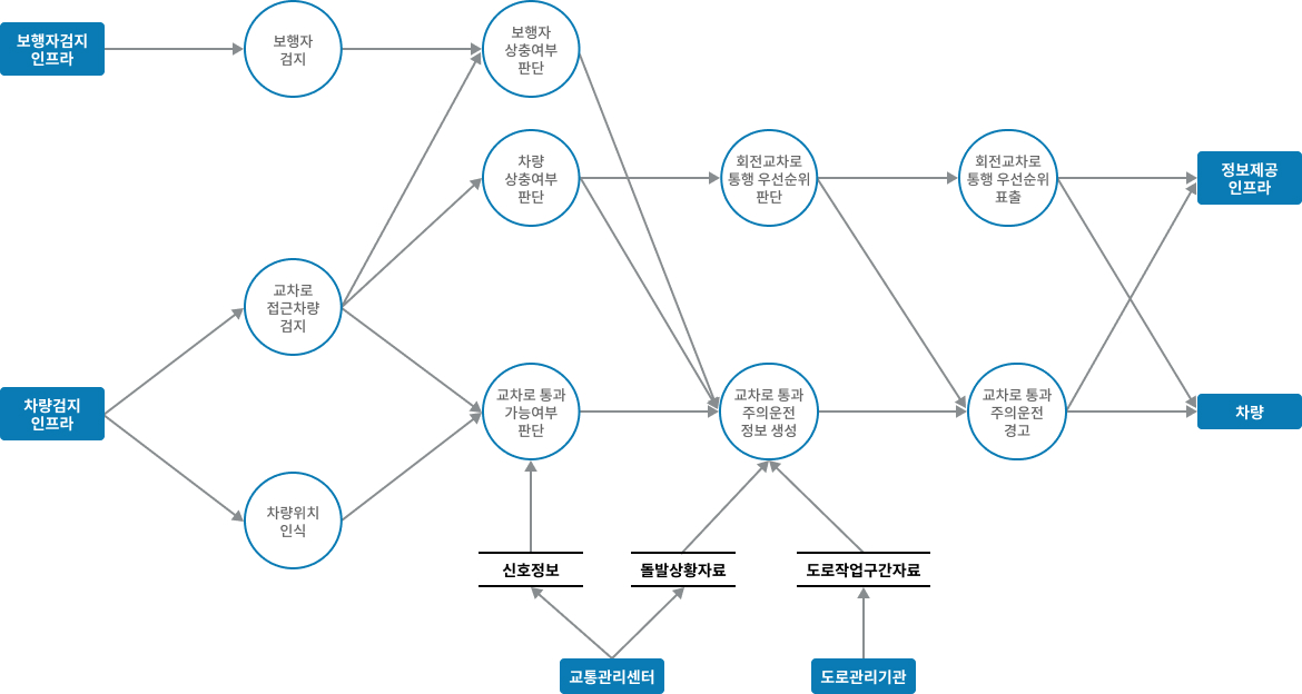 차량검지→도로망자료→(차량→차량검지→차량검지 자료처리→신호시간결정→신호표출)→운전자,보행자