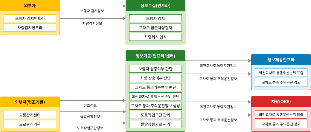 노변, 공공교통시설, 센터, 여행자, 차량 - 차량검지:차량검지기(노변), 차량검지자료처리:지역제어기(노변)→차량검지자료(공공교통시설)→센터, 도로망자료관리:센터, 신호시간결정:센터→신호계획(공공교통시설)→지역제어기(노변), 신호표출:교통신호기(노변)