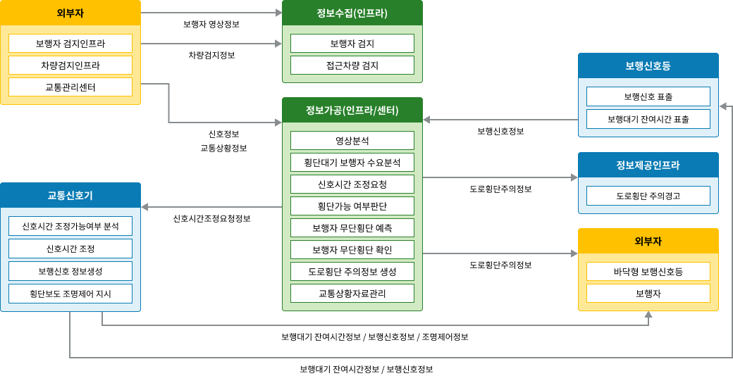 노변, 공공교통시설, 센터, 여행자, 차량 - 차량검지:차량검지기(노변), 차량검지자료처리:지역제어기(노변)→차량검지자료(공공교통시설)→센터, 도로망자료관리:센터, 신호시간결정:센터→신호계획(공공교통시설)→지역제어기(노변), 신호표출:교통신호기(노변)