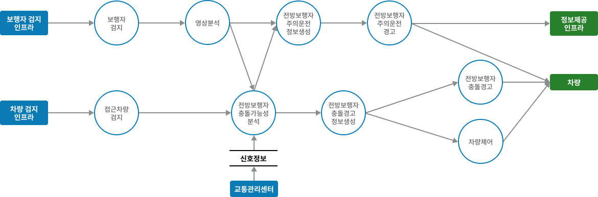 차량검지→도로망자료→(차량→차량검지→차량검지 자료처리→신호시간결정→신호표출)→운전자,보행자