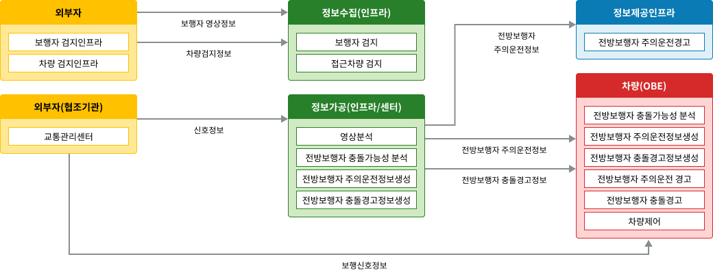 노변, 공공교통시설, 센터, 여행자, 차량 - 차량검지:차량검지기(노변), 차량검지자료처리:지역제어기(노변)→차량검지자료(공공교통시설)→센터, 도로망자료관리:센터, 신호시간결정:센터→신호계획(공공교통시설)→지역제어기(노변), 신호표출:교통신호기(노변)