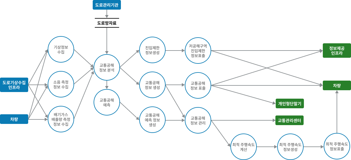 차량검지→도로망자료→(차량→차량검지→차량검지 자료처리→신호시간결정→신호표출)→운전자,보행자