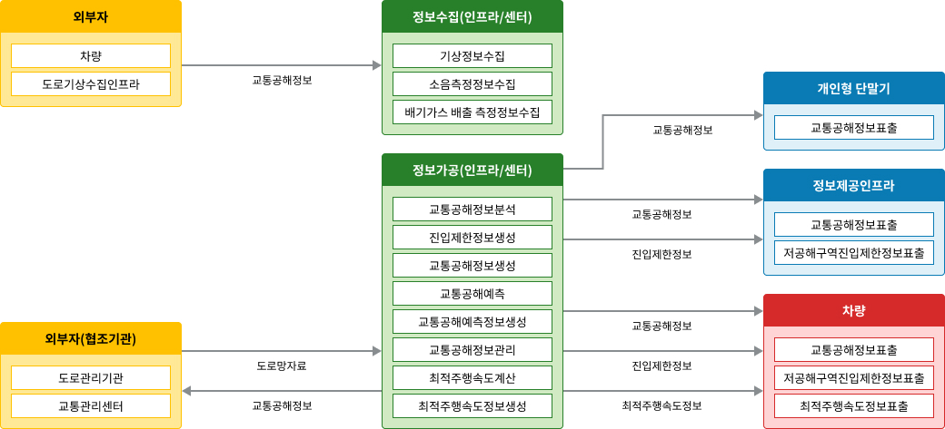 노변, 공공교통시설, 센터, 여행자, 차량 - 차량검지:차량검지기(노변), 차량검지자료처리:지역제어기(노변)→차량검지자료(공공교통시설)→센터, 도로망자료관리:센터, 신호시간결정:센터→신호계획(공공교통시설)→지역제어기(노변), 신호표출:교통신호기(노변)
