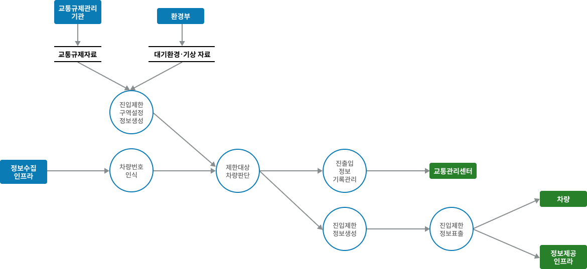 차량검지→도로망자료→(차량→차량검지→차량검지 자료처리→신호시간결정→신호표출)→운전자,보행자