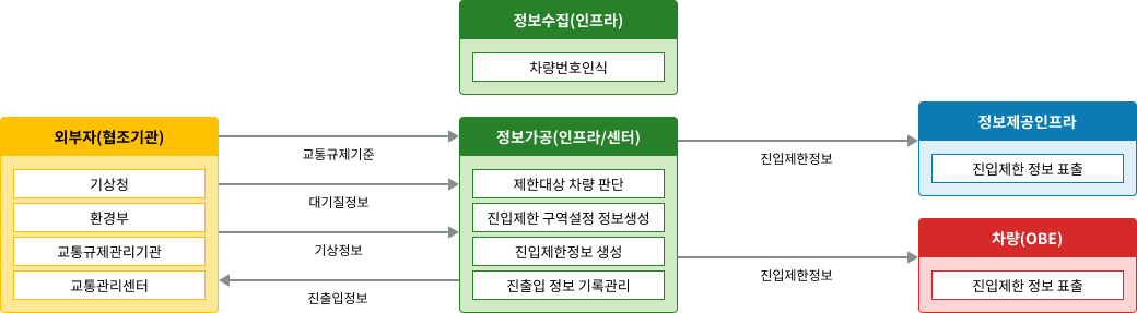 노변, 공공교통시설, 센터, 여행자, 차량 - 차량검지:차량검지기(노변), 차량검지자료처리:지역제어기(노변)→차량검지자료(공공교통시설)→센터, 도로망자료관리:센터, 신호시간결정:센터→신호계획(공공교통시설)→지역제어기(노변), 신호표출:교통신호기(노변)