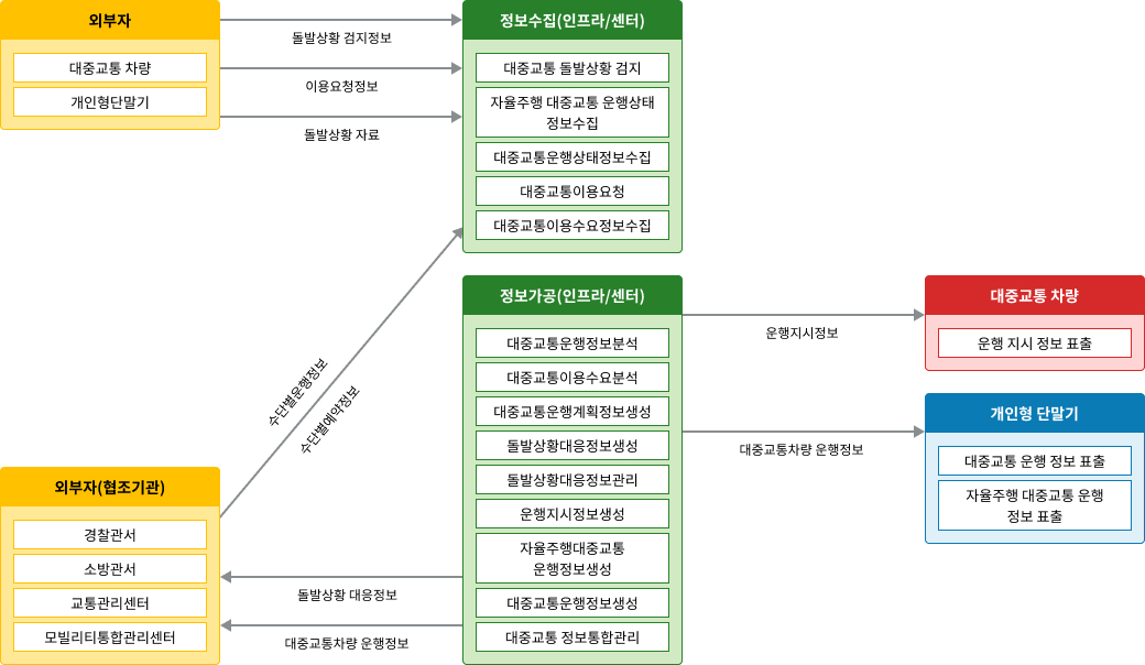 노변, 공공교통시설, 센터, 여행자, 차량 - 차량검지:차량검지기(노변), 차량검지자료처리:지역제어기(노변)→차량검지자료(공공교통시설)→센터, 도로망자료관리:센터, 신호시간결정:센터→신호계획(공공교통시설)→지역제어기(노변), 신호표출:교통신호기(노변)