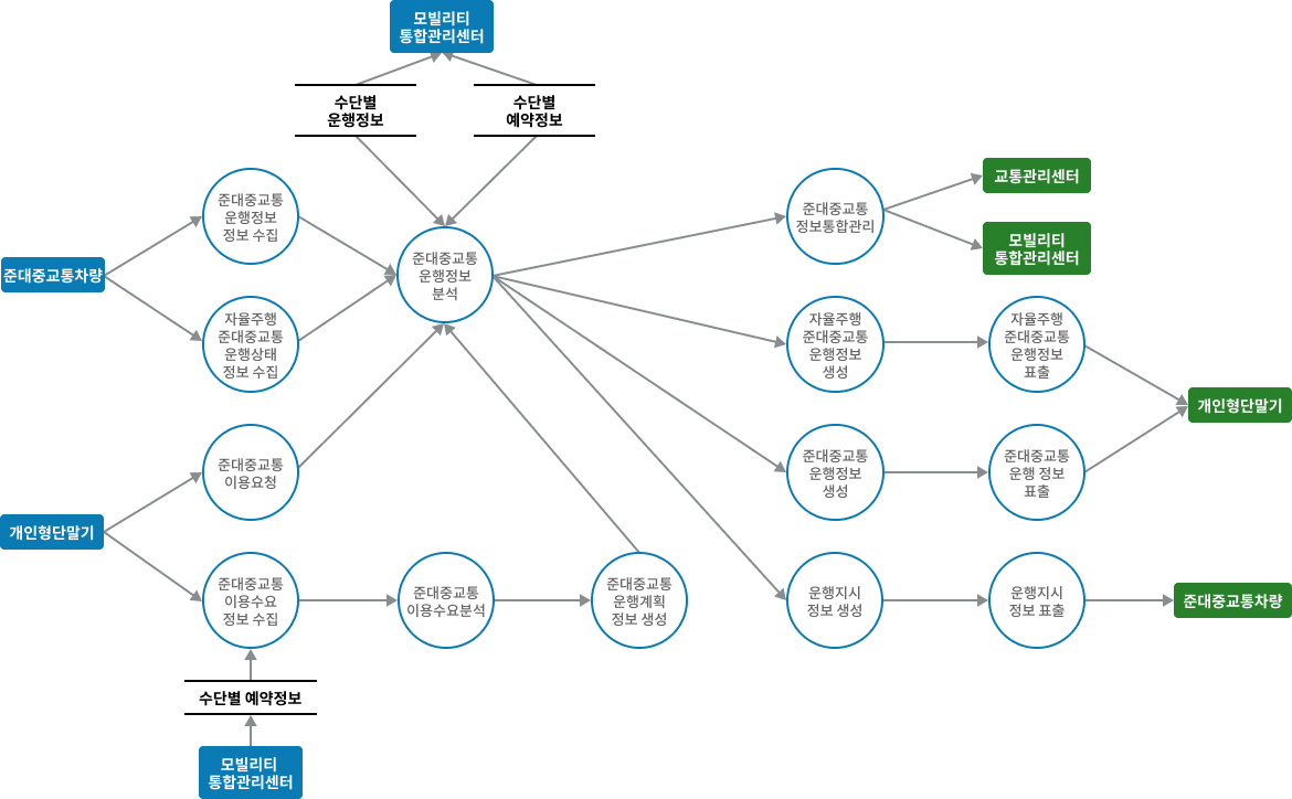 차량검지→도로망자료→(차량→차량검지→차량검지 자료처리→신호시간결정→신호표출)→운전자,보행자