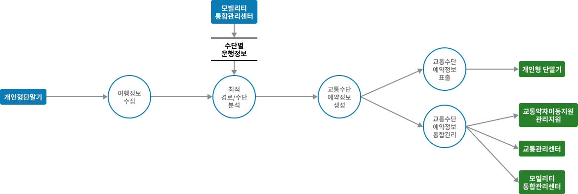 차량검지→도로망자료→(차량→차량검지→차량검지 자료처리→신호시간결정→신호표출)→운전자,보행자