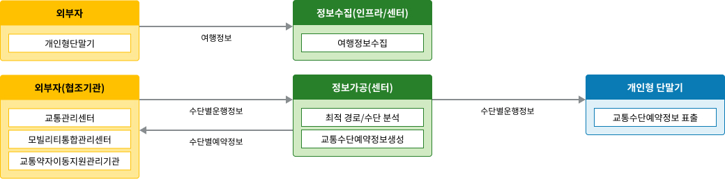 노변, 공공교통시설, 센터, 여행자, 차량 - 차량검지:차량검지기(노변), 차량검지자료처리:지역제어기(노변)→차량검지자료(공공교통시설)→센터, 도로망자료관리:센터, 신호시간결정:센터→신호계획(공공교통시설)→지역제어기(노변), 신호표출:교통신호기(노변)