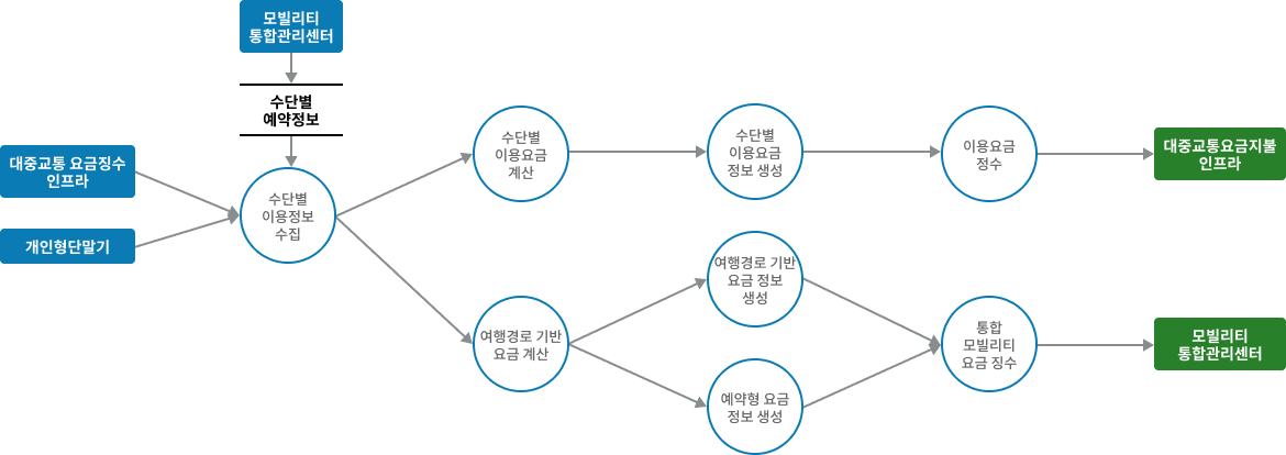 차량검지→도로망자료→(차량→차량검지→차량검지 자료처리→신호시간결정→신호표출)→운전자,보행자