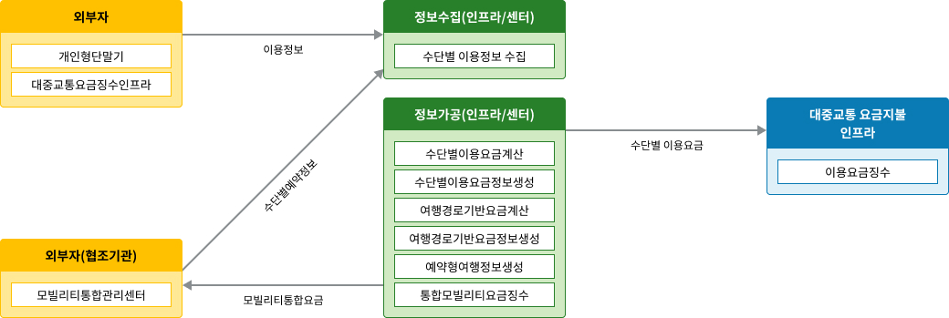 노변, 공공교통시설, 센터, 여행자, 차량 - 차량검지:차량검지기(노변), 차량검지자료처리:지역제어기(노변)→차량검지자료(공공교통시설)→센터, 도로망자료관리:센터, 신호시간결정:센터→신호계획(공공교통시설)→지역제어기(노변), 신호표출:교통신호기(노변)