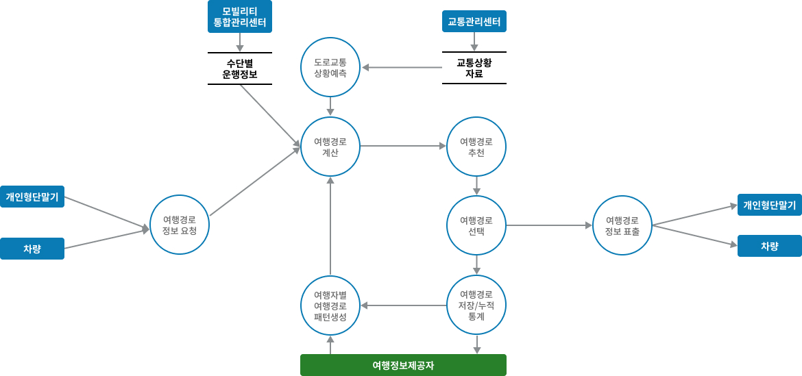 차량검지→도로망자료→(차량→차량검지→차량검지 자료처리→신호시간결정→신호표출)→운전자,보행자