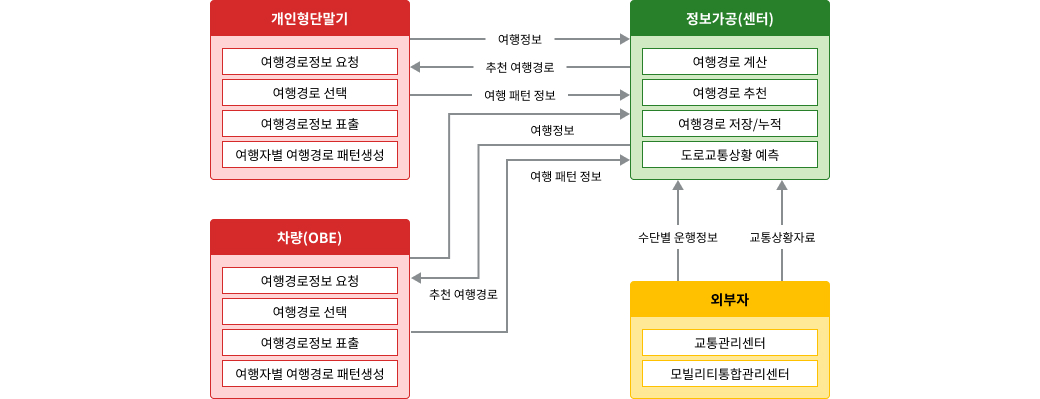 노변, 공공교통시설, 센터, 여행자, 차량 - 차량검지:차량검지기(노변), 차량검지자료처리:지역제어기(노변)→차량검지자료(공공교통시설)→센터, 도로망자료관리:센터, 신호시간결정:센터→신호계획(공공교통시설)→지역제어기(노변), 신호표출:교통신호기(노변)