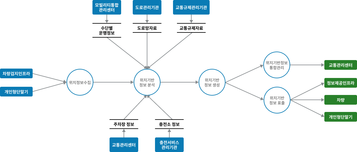 차량검지→도로망자료→(차량→차량검지→차량검지 자료처리→신호시간결정→신호표출)→운전자,보행자