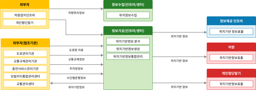 노변, 공공교통시설, 센터, 여행자, 차량 - 차량검지:차량검지기(노변), 차량검지자료처리:지역제어기(노변)→차량검지자료(공공교통시설)→센터, 도로망자료관리:센터, 신호시간결정:센터→신호계획(공공교통시설)→지역제어기(노변), 신호표출:교통신호기(노변)