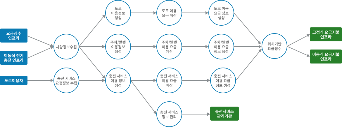 차량검지→도로망자료→(차량→차량검지→차량검지 자료처리→신호시간결정→신호표출)→운전자,보행자