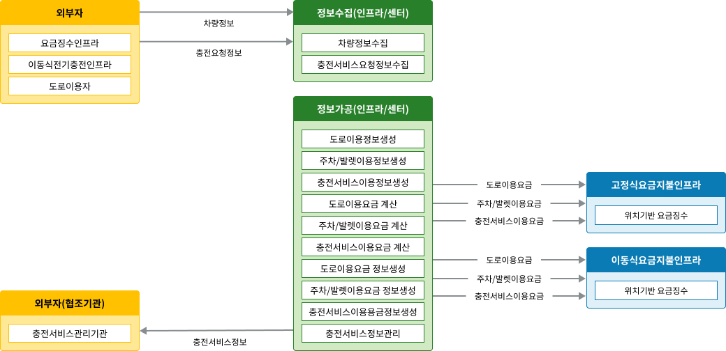 노변, 공공교통시설, 센터, 여행자, 차량 - 차량검지:차량검지기(노변), 차량검지자료처리:지역제어기(노변)→차량검지자료(공공교통시설)→센터, 도로망자료관리:센터, 신호시간결정:센터→신호계획(공공교통시설)→지역제어기(노변), 신호표출:교통신호기(노변)
