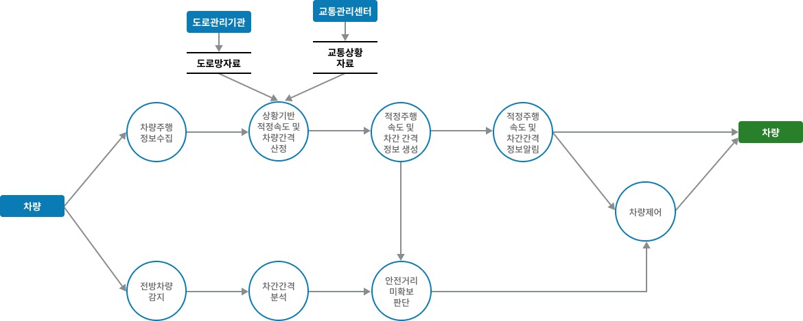 차량검지→도로망자료→(차량→차량검지→차량검지 자료처리→신호시간결정→신호표출)→운전자,보행자
