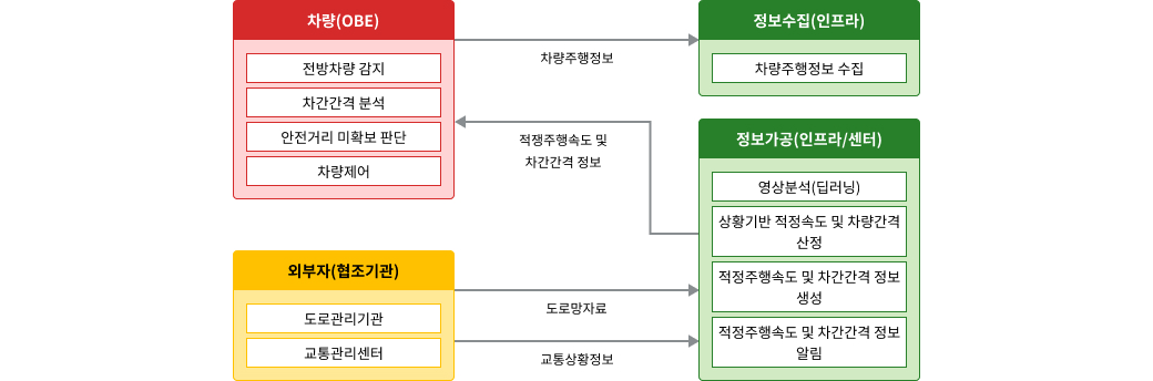 노변, 공공교통시설, 센터, 여행자, 차량 - 차량검지:차량검지기(노변), 차량검지자료처리:지역제어기(노변)→차량검지자료(공공교통시설)→센터, 도로망자료관리:센터, 신호시간결정:센터→신호계획(공공교통시설)→지역제어기(노변), 신호표출:교통신호기(노변)