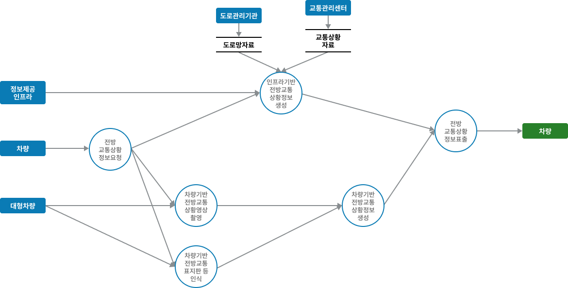 차량검지→도로망자료→(차량→차량검지→차량검지 자료처리→신호시간결정→신호표출)→운전자,보행자