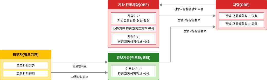 노변, 공공교통시설, 센터, 여행자, 차량 - 차량검지:차량검지기(노변), 차량검지자료처리:지역제어기(노변)→차량검지자료(공공교통시설)→센터, 도로망자료관리:센터, 신호시간결정:센터→신호계획(공공교통시설)→지역제어기(노변), 신호표출:교통신호기(노변)