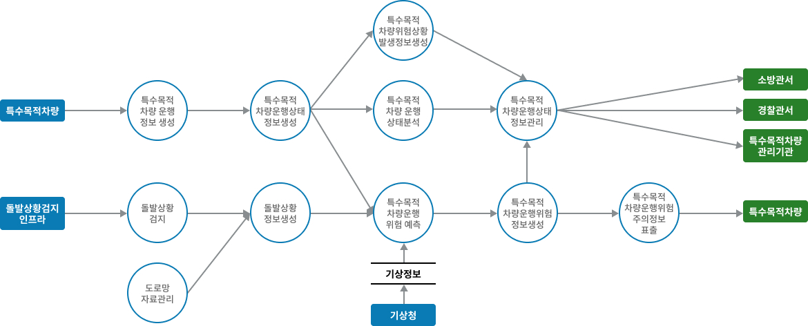 차량검지→도로망자료→(차량→차량검지→차량검지 자료처리→신호시간결정→신호표출)→운전자,보행자