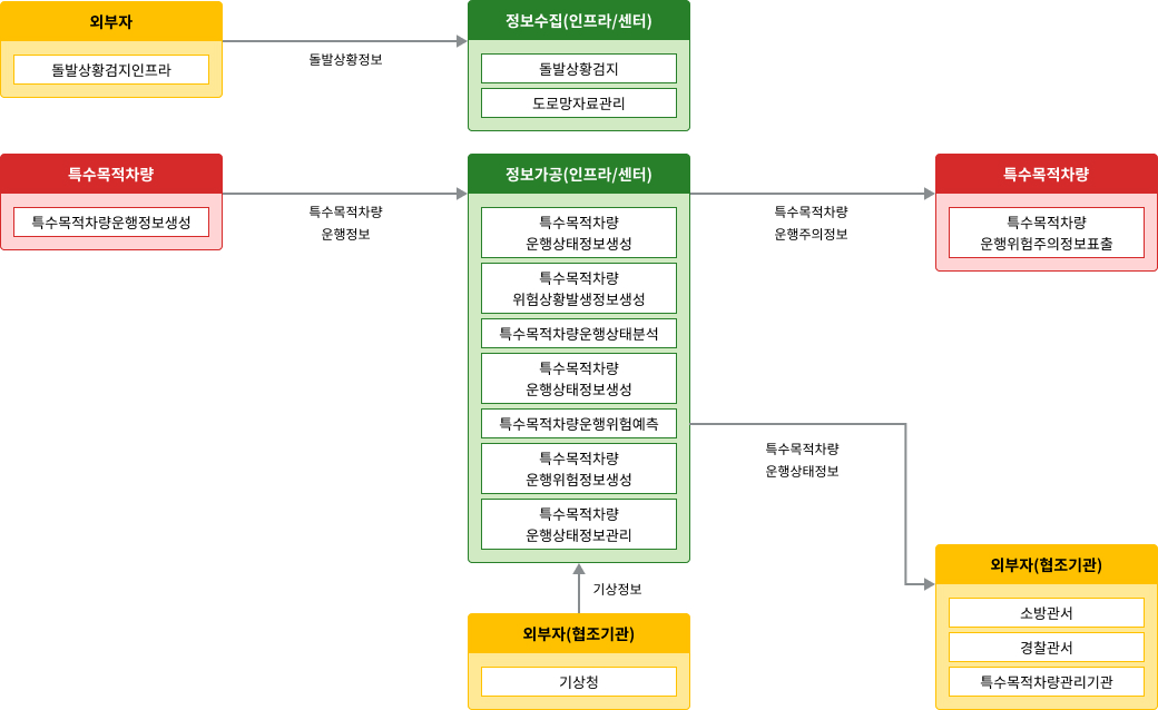 노변, 공공교통시설, 센터, 여행자, 차량 - 차량검지:차량검지기(노변), 차량검지자료처리:지역제어기(노변)→차량검지자료(공공교통시설)→센터, 도로망자료관리:센터, 신호시간결정:센터→신호계획(공공교통시설)→지역제어기(노변), 신호표출:교통신호기(노변)