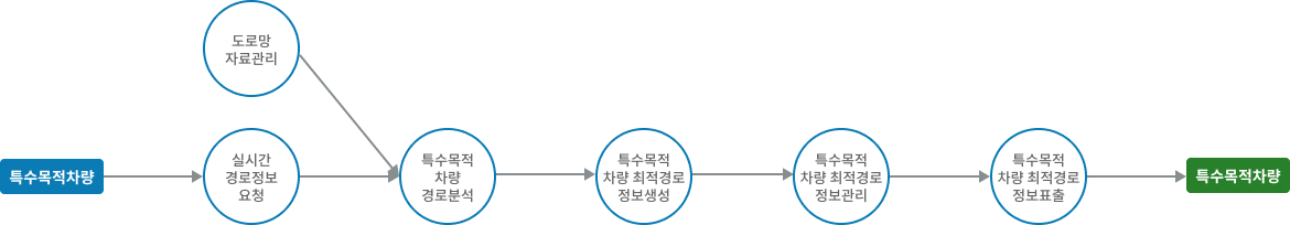 차량검지→도로망자료→(차량→차량검지→차량검지 자료처리→신호시간결정→신호표출)→운전자,보행자