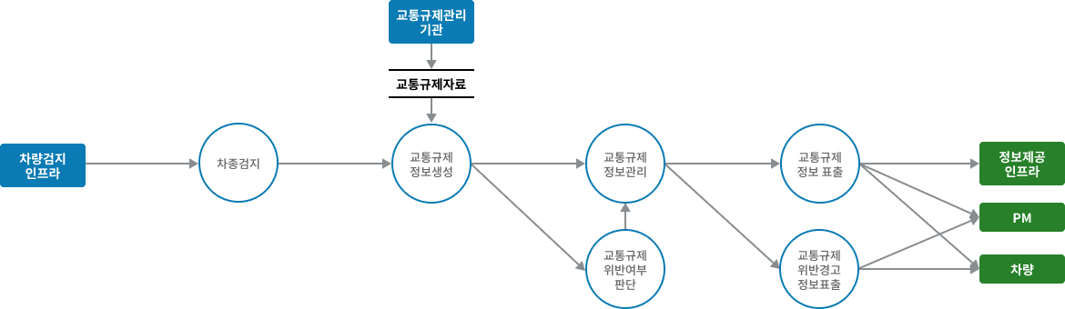 차량검지→도로망자료→(차량→차량검지→차량검지 자료처리→신호시간결정→신호표출)→운전자,보행자