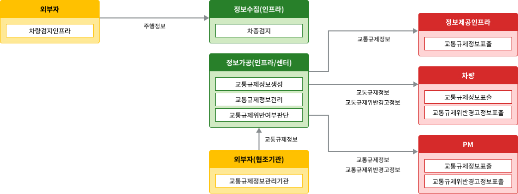 노변, 공공교통시설, 센터, 여행자, 차량 - 차량검지:차량검지기(노변), 차량검지자료처리:지역제어기(노변)→차량검지자료(공공교통시설)→센터, 도로망자료관리:센터, 신호시간결정:센터→신호계획(공공교통시설)→지역제어기(노변), 신호표출:교통신호기(노변)