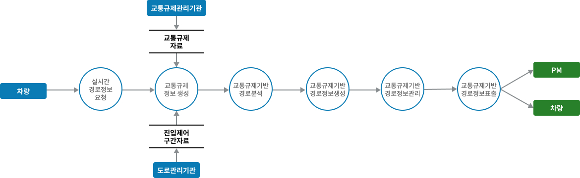 차량검지→도로망자료→(차량→차량검지→차량검지 자료처리→신호시간결정→신호표출)→운전자,보행자