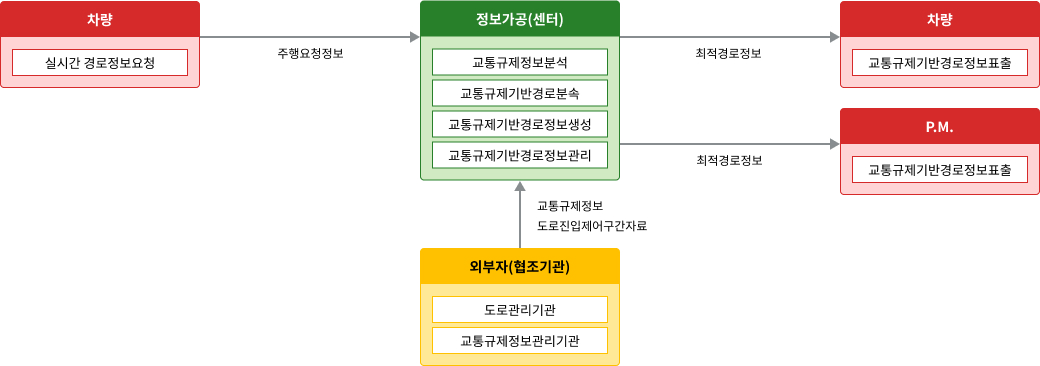 노변, 공공교통시설, 센터, 여행자, 차량 - 차량검지:차량검지기(노변), 차량검지자료처리:지역제어기(노변)→차량검지자료(공공교통시설)→센터, 도로망자료관리:센터, 신호시간결정:센터→신호계획(공공교통시설)→지역제어기(노변), 신호표출:교통신호기(노변)
