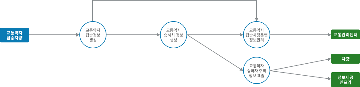 차량검지→도로망자료→(차량→차량검지→차량검지 자료처리→신호시간결정→신호표출)→운전자,보행자