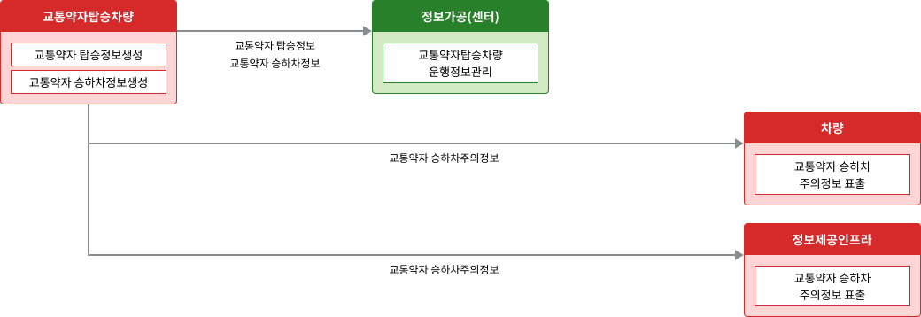 노변, 공공교통시설, 센터, 여행자, 차량 - 차량검지:차량검지기(노변), 차량검지자료처리:지역제어기(노변)→차량검지자료(공공교통시설)→센터, 도로망자료관리:센터, 신호시간결정:센터→신호계획(공공교통시설)→지역제어기(노변), 신호표출:교통신호기(노변)