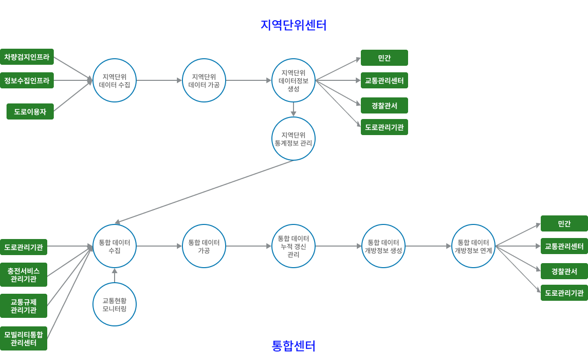 차량검지→도로망자료→(차량→차량검지→차량검지 자료처리→신호시간결정→신호표출)→운전자,보행자