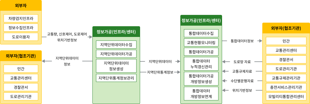 노변, 공공교통시설, 센터, 여행자, 차량 - 차량검지:차량검지기(노변), 차량검지자료처리:지역제어기(노변)→차량검지자료(공공교통시설)→센터, 도로망자료관리:센터, 신호시간결정:센터→신호계획(공공교통시설)→지역제어기(노변), 신호표출:교통신호기(노변)