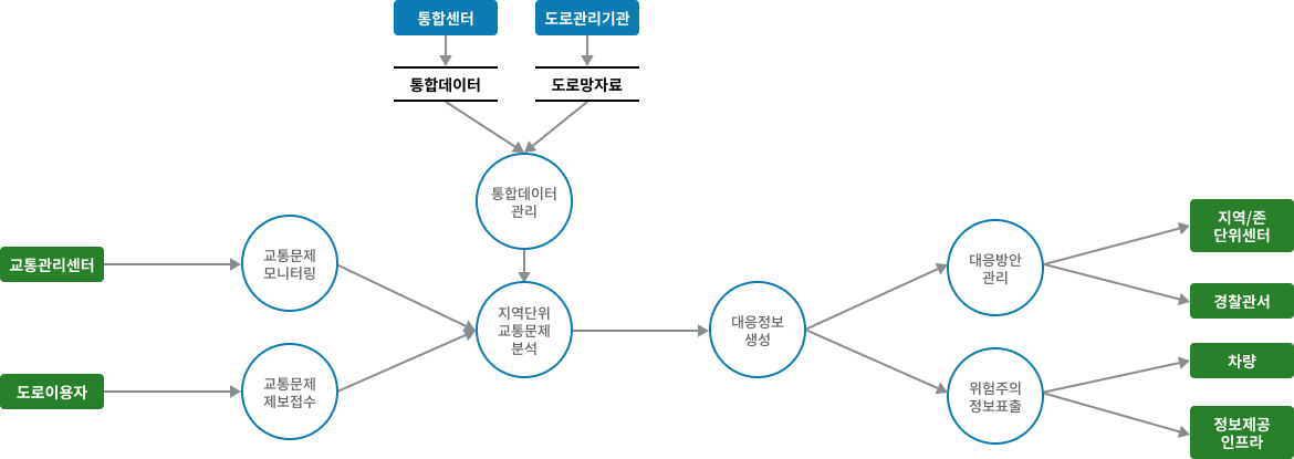 차량검지→도로망자료→(차량→차량검지→차량검지 자료처리→신호시간결정→신호표출)→운전자,보행자