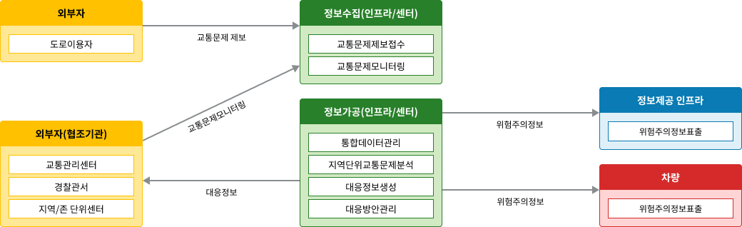 노변, 공공교통시설, 센터, 여행자, 차량 - 차량검지:차량검지기(노변), 차량검지자료처리:지역제어기(노변)→차량검지자료(공공교통시설)→센터, 도로망자료관리:센터, 신호시간결정:센터→신호계획(공공교통시설)→지역제어기(노변), 신호표출:교통신호기(노변)
