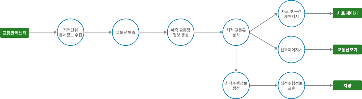 차량검지→도로망자료→(차량→차량검지→차량검지 자료처리→신호시간결정→신호표출)→운전자,보행자