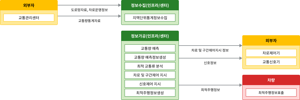 노변, 공공교통시설, 센터, 여행자, 차량 - 차량검지:차량검지기(노변), 차량검지자료처리:지역제어기(노변)→차량검지자료(공공교통시설)→센터, 도로망자료관리:센터, 신호시간결정:센터→신호계획(공공교통시설)→지역제어기(노변), 신호표출:교통신호기(노변)