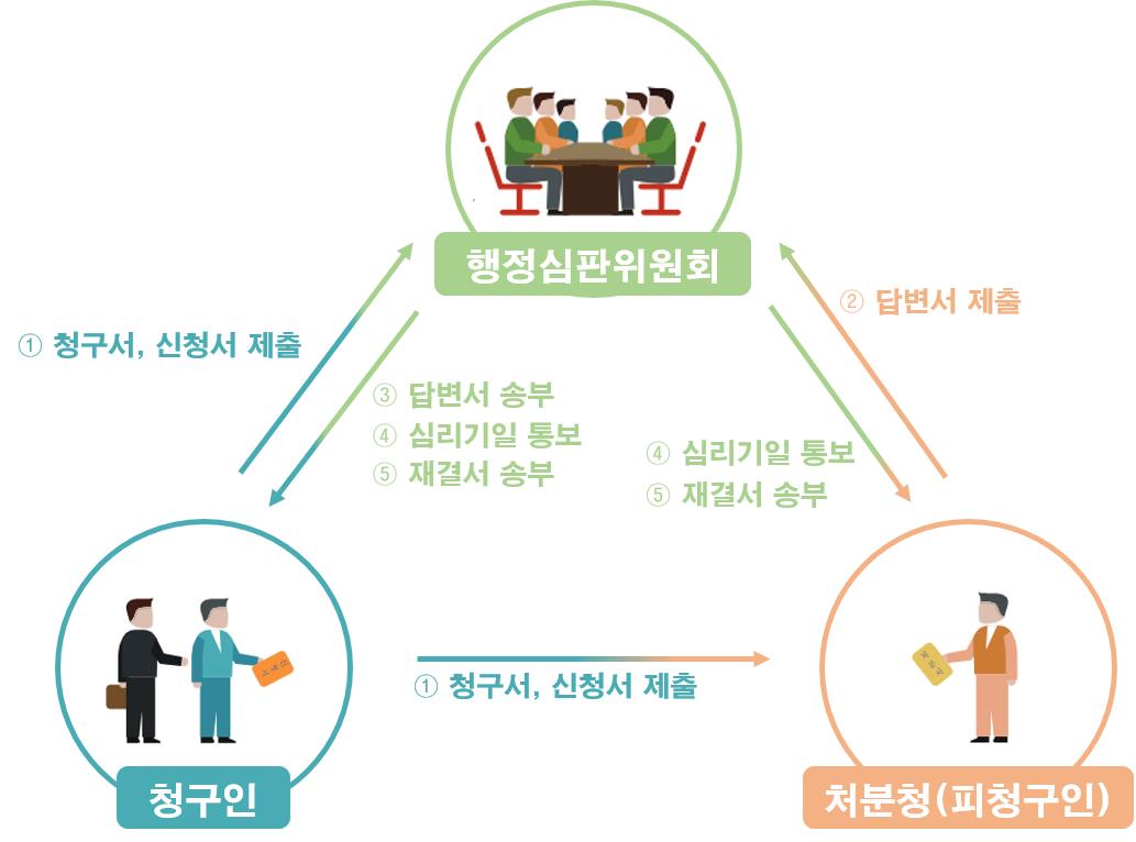 1. 청구인이 행정심판위원회, 처분청(피청구인)에게 청구서, 신청서 제출
		            													  2. 처분청(피청구인)이 행정심판위원회에 답변서 제출
		            													  3. 행정심판위원회가 청구인에게 답변서 송부
		            													  4. 행정심판위원회가 청구인, 처분청(피청구인)에게 심리기일 통보
		            													  5. 행정심판위원회가 청구인, 처분청(피청구인)에게 재결서 송부